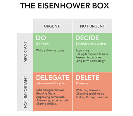 Eisenhower-Box on Productivity